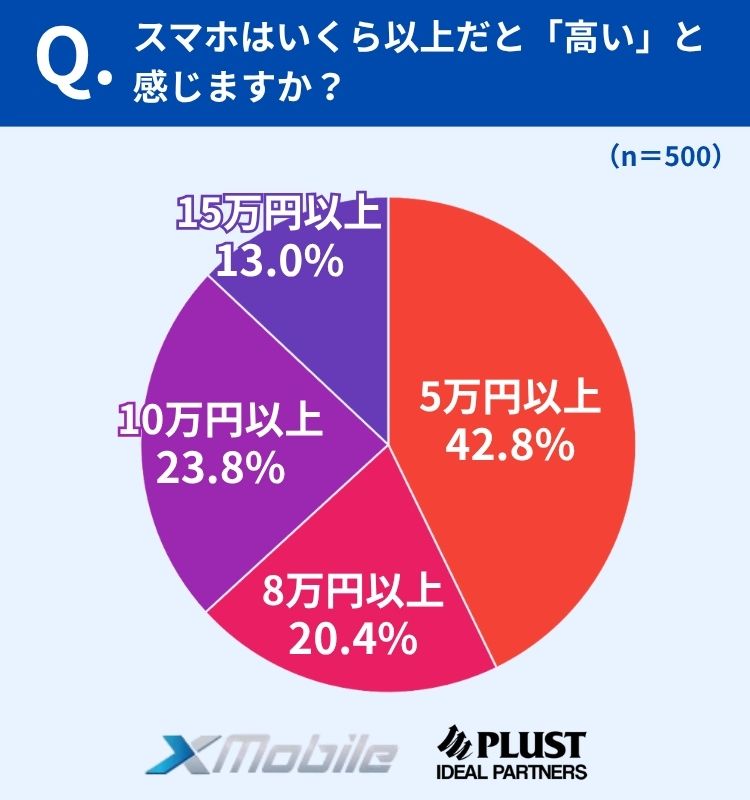 約4割が「5万円以上で高い」と回答 スマホ価格への心理的ハードルが顕在化