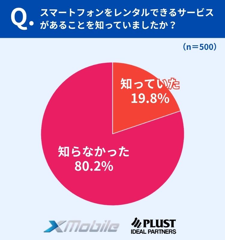 スマホレンタルの認知率は19.8%にとどまる
