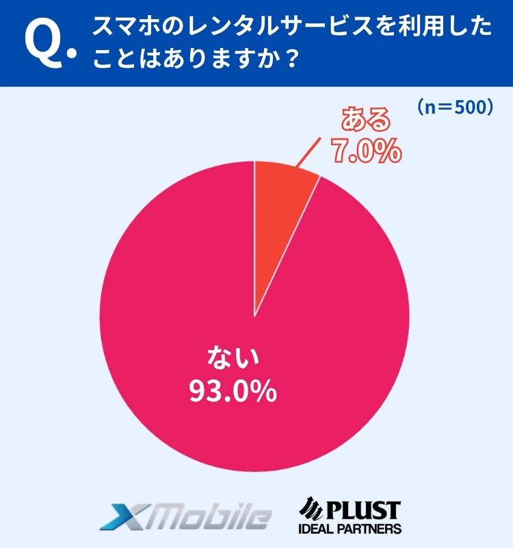 実際の利用経験は7.0% 認知不足がそのまま利用率の低さに