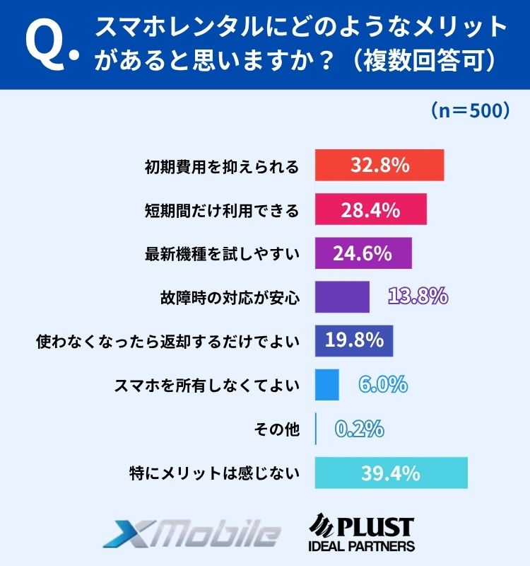 スマホレンタルの価値は浸透途上、理解が進めば利用拡大の可能性も