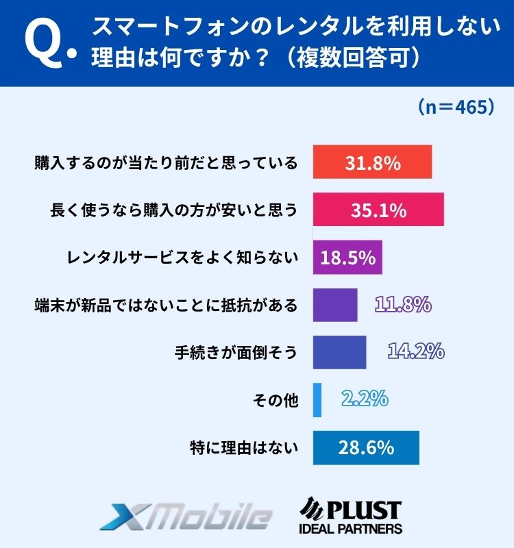 利用しない理由1位は「購入が当たり前」 固定観念が最大の障壁に