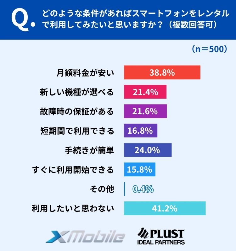 利用意向は伸びしろ段階、料金・手軽さ・保証が普及のポイントに