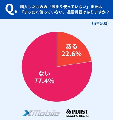約2割が「使っていない通信機器あり」、身近に潜む“もったいない問題”