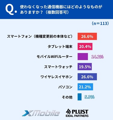 使われていない機器は「スマホ」「イヤホン」が上位