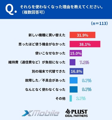 理由1位は「思ったほど使わなかった」、購入時の想定とのズレが浮き彫りに