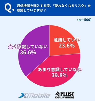 約6割が“使わなくなるリスク”を意識せず購入