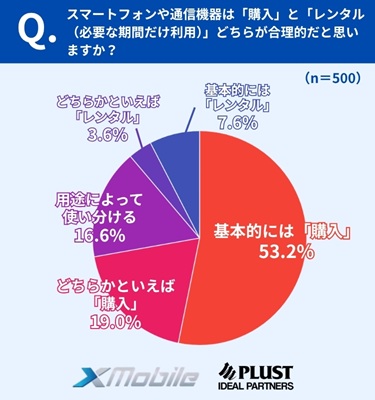 「購入」が主流も、“使い分け”志向も約2割
