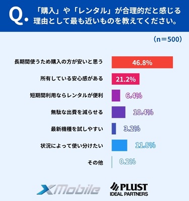 「購入が合理的」と考える理由は“コストと安心感”