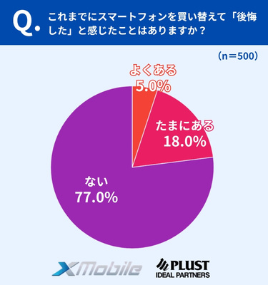 約2割が「買い替えで後悔した経験あり」、5人に1人以上の本音