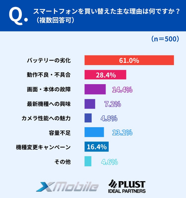買い替え理由トップは「バッテリーの劣化」61.0％、性能や魅力よりも“限界”が動機に