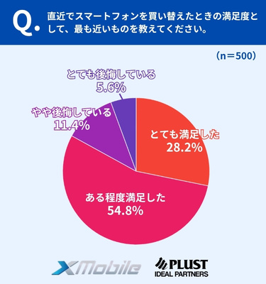 直近の買い替え満足度は約8割、ただし約2割は後悔層