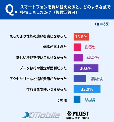 後悔の理由トップは「慣れるまで使いづらかった」、データ移行の手間にも不満