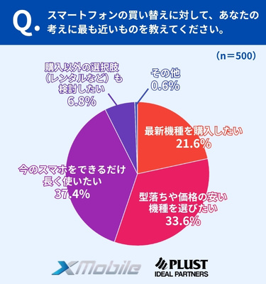 「長く使いたい」「コスパ重視」が主流、レンタル検討も6.8％