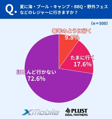 夏レジャーに行く人は約3割、「ほとんど行かない」が7割超