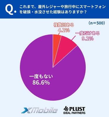 約7人に1人が屋外・旅行中にスマホを破損・水没させた経験