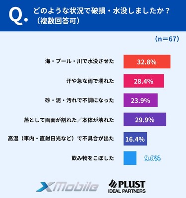 破損・水没の状況、最多は「水辺での水没」、落下・水濡れも僅差