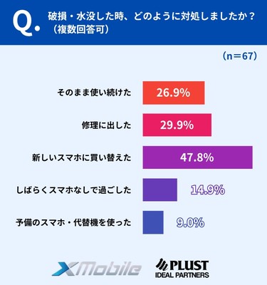対処は「買い替え」が約半数、「代替機の使用」はわずか9.0％
