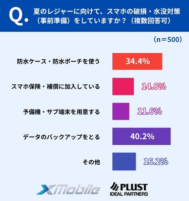 事前対策は「バックアップ」「防水ケース」が中心、予備機は最少