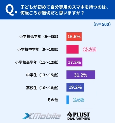 適切な時期は「中学生」31.2%が最多、小学生のうちも47.0%