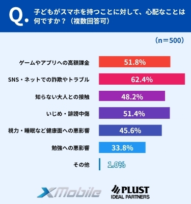 心配の1位は「SNS・ネットでの詐欺やトラブル」62.4%、課金・いじめが5割超