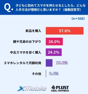 理想の入手方法は「新品」57.6%、レンタルは10.2%