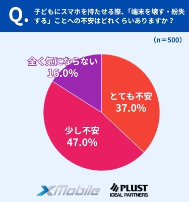 「壊す・なくす」への不安は84.0%、3人に1人超が「とても不安」