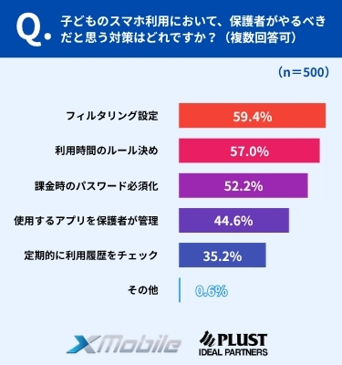 保護者の対策は「フィルタリング設定」59.4%が最多、時間ルール・課金パスワードが続く